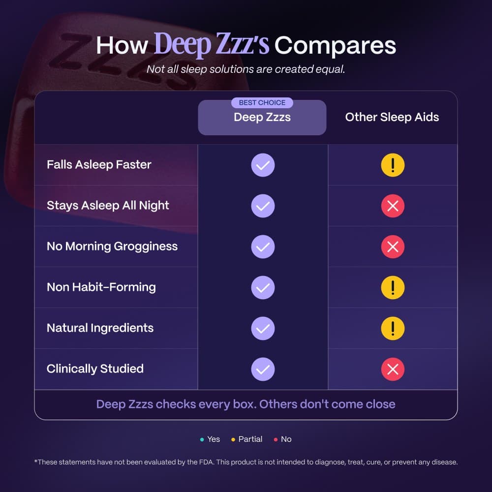 How Deep Zzzs compares to other sleep aids across falling asleep faster, staying asleep, no grogginess, and being non-habit-forming