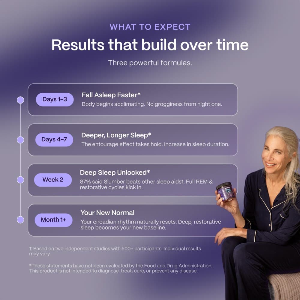 What to expect over time: fall asleep faster in days 1 to 3, deeper sleep by days 4 to 7, deep sleep unlocked by week 2, a new normal by month 1